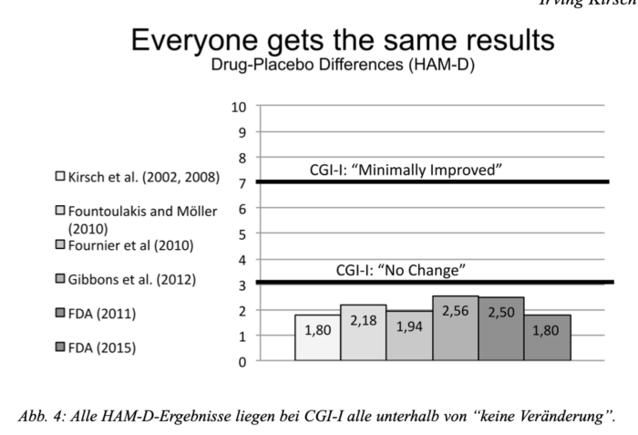 estudo de comparação entre antidepressivos e placebo